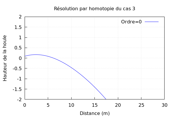 Homotopie cas 3.gif