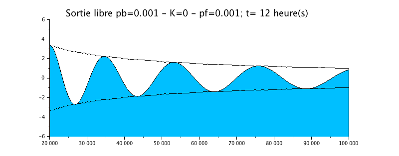 Enveloppe Sortie libre pb=0.001 - K=0 - pf=0.00112.gif