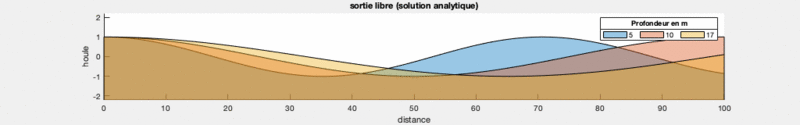 Fichier:Houle cas1 TripleHauteur.gif
