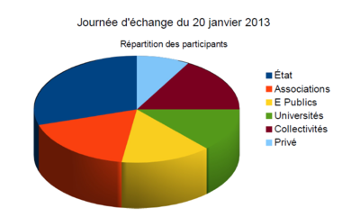 Réparition participants journée résilience 20 janvier 2014.png