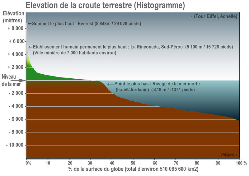 Fichier:Earth elevation histogram fr.jpg