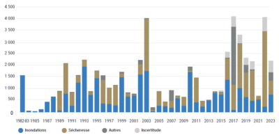 Cat nat evolution montant par peril ccr.png