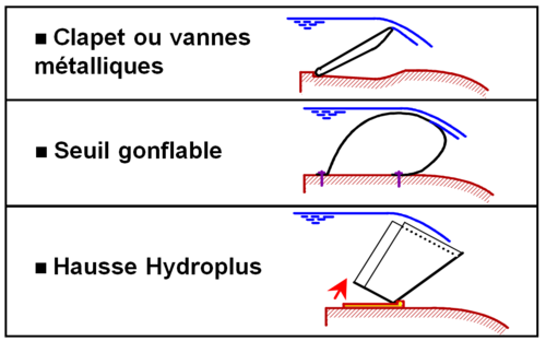 Déversoirs mobiles.PNG