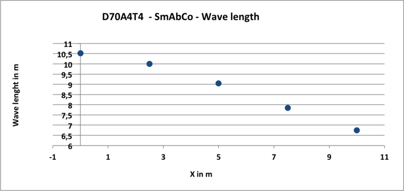 Fichier:Length D70A4T4 SmAbCo.png
