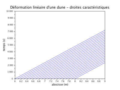 Dune caractéristiques linéaire.gif