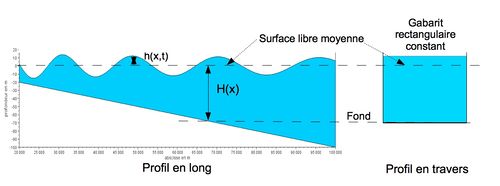 Estuaire pente cste rectang.jpg