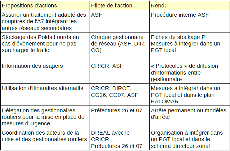 Fichier:Tableau des actions de gestion et aménagement des réseaux routiers.bmp
