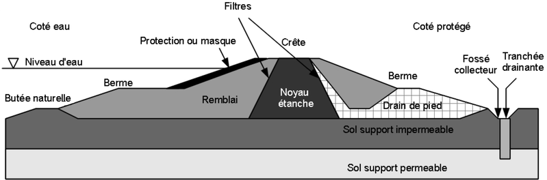 Fichier:Composants digue remblai Photo 1.png