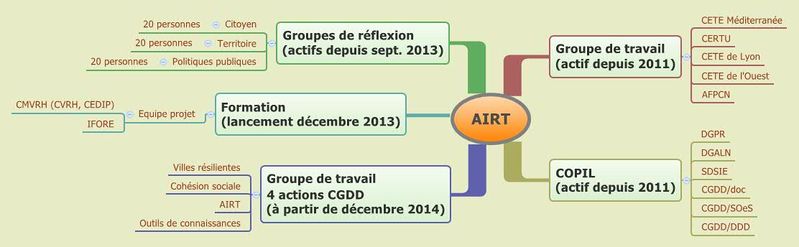 Fichier:Gouvernance AIRT.jpg