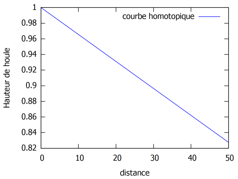 Fichier:Omotoique ordre0 k non constant.PNG