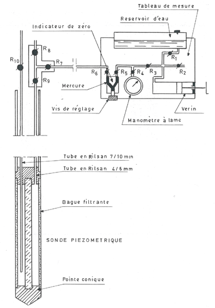 Fichier:Sonde piezometrique -sonde hydraulique.png