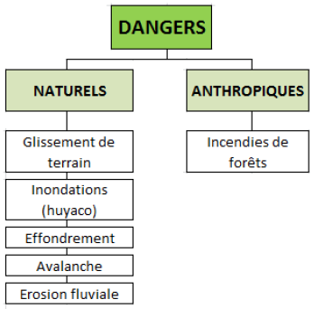Les dangers présents sur la zone d’Aguas Calientes de ses alentours.bmp