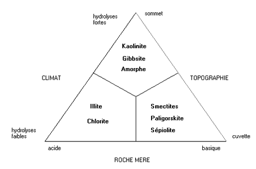 Les facteurs qui influencent la nature des argiles formées.bmp