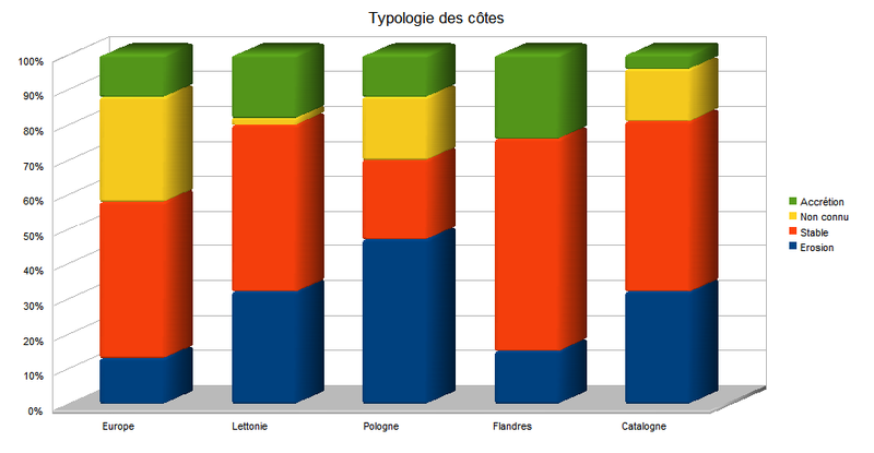 Fichier:Typologie cotes pays europe.png