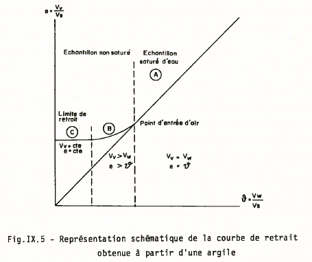 Fichier:Courbe retrait sol Tessier 1984l.bmp