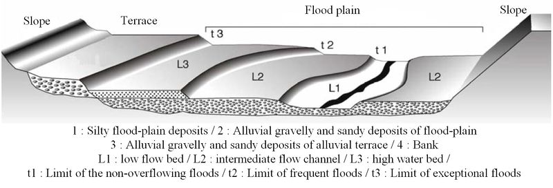 Fichier:Flood Plain2011.jpg