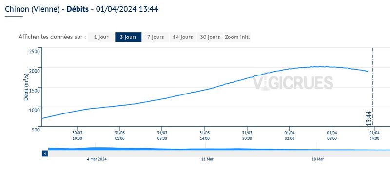 Fichier:Prevision crues Fig3 20240401 134419 Vigicrues-Chinon-Vienne Q-obs.jpeg