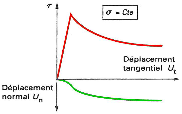 Fichier:Cisaillement sur discontinuite.bmp