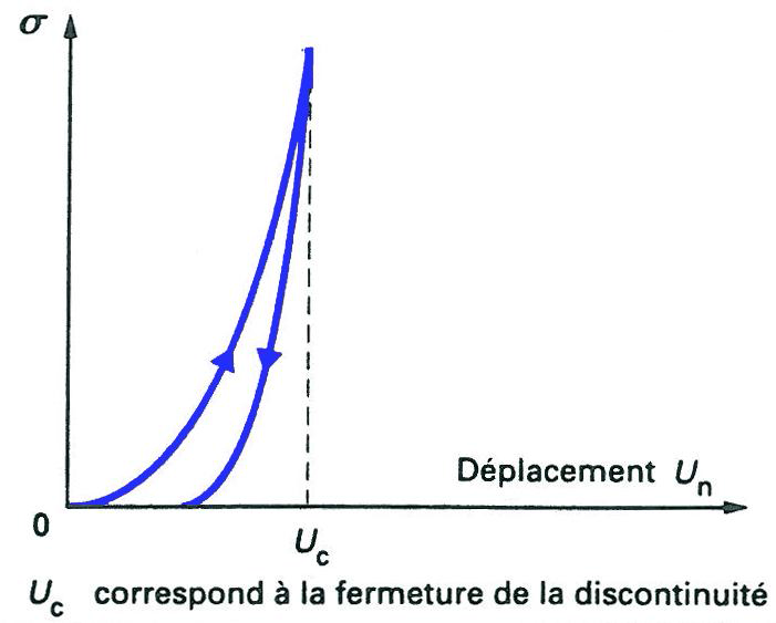 Fichier:Cisaillement sur discontinuite graphe contrainte deformation.bmp
