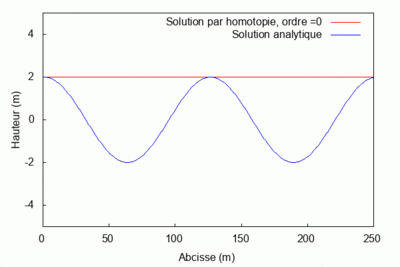 Cas 2 - GIF k = 0.05.gif